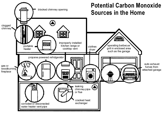 what-causes-carbon-monoxide-in-a-house-redfin